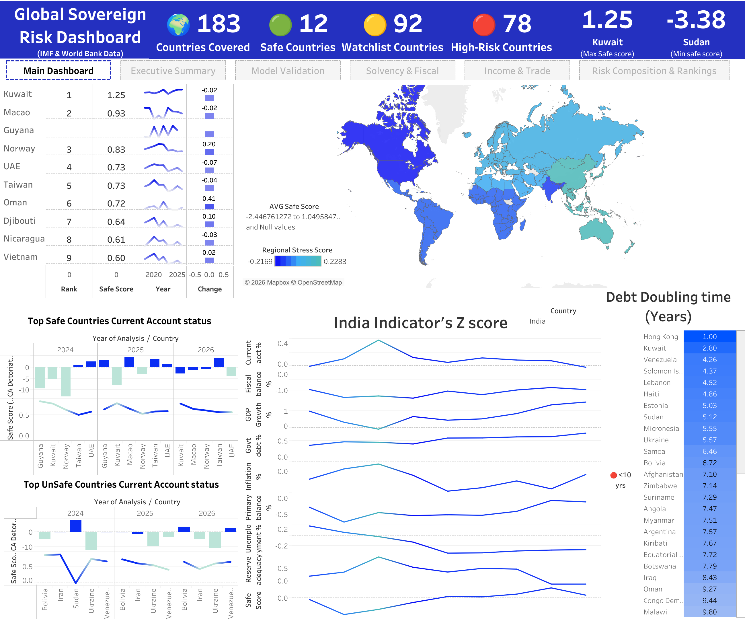 Global Sovereign Risk Dashboard — main view with world risk map and country rankings