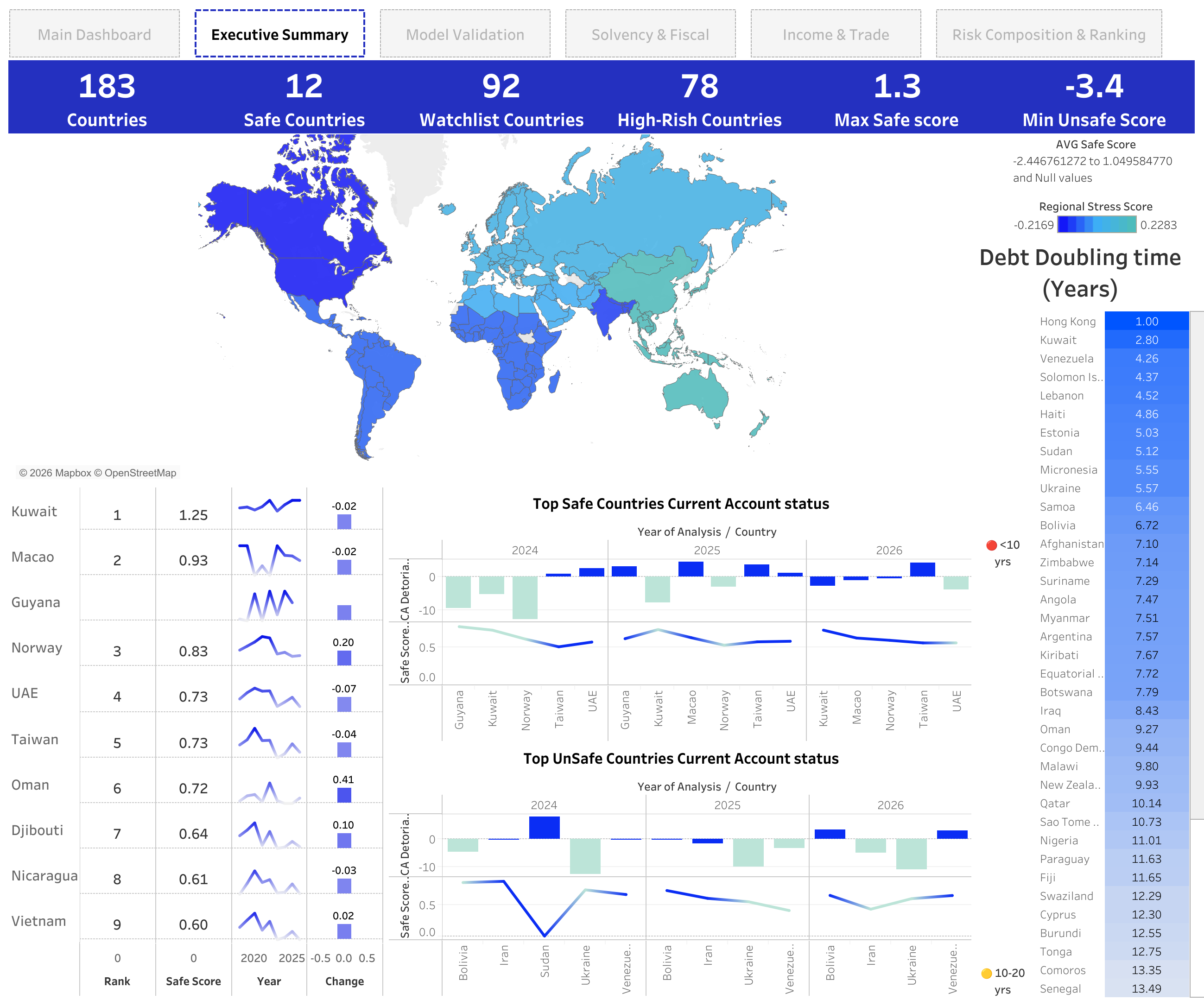 Executive Summary dashboard with export growth trends by income group