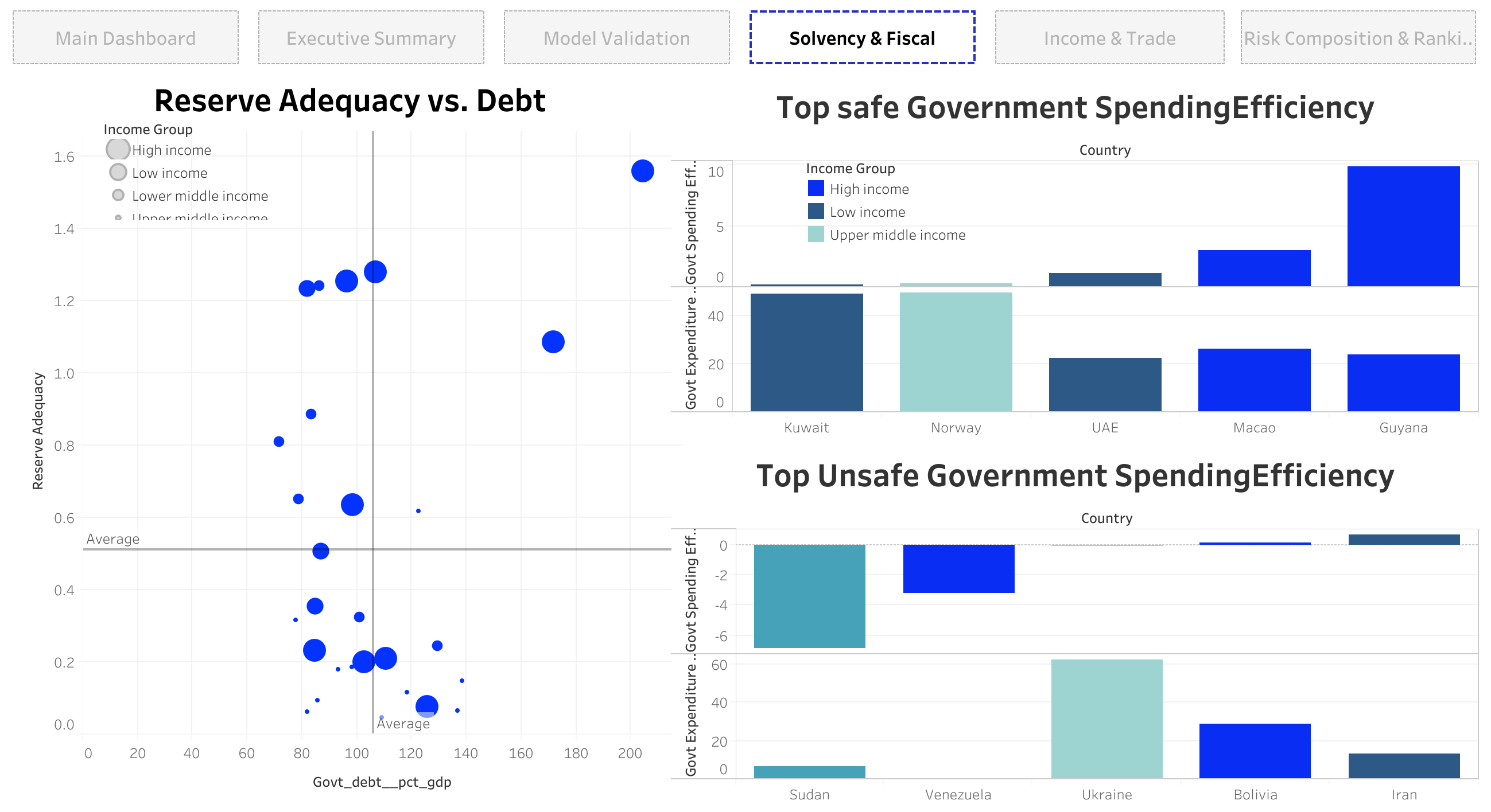 Solvency and Fiscal dashboard with India indicator z-scores
