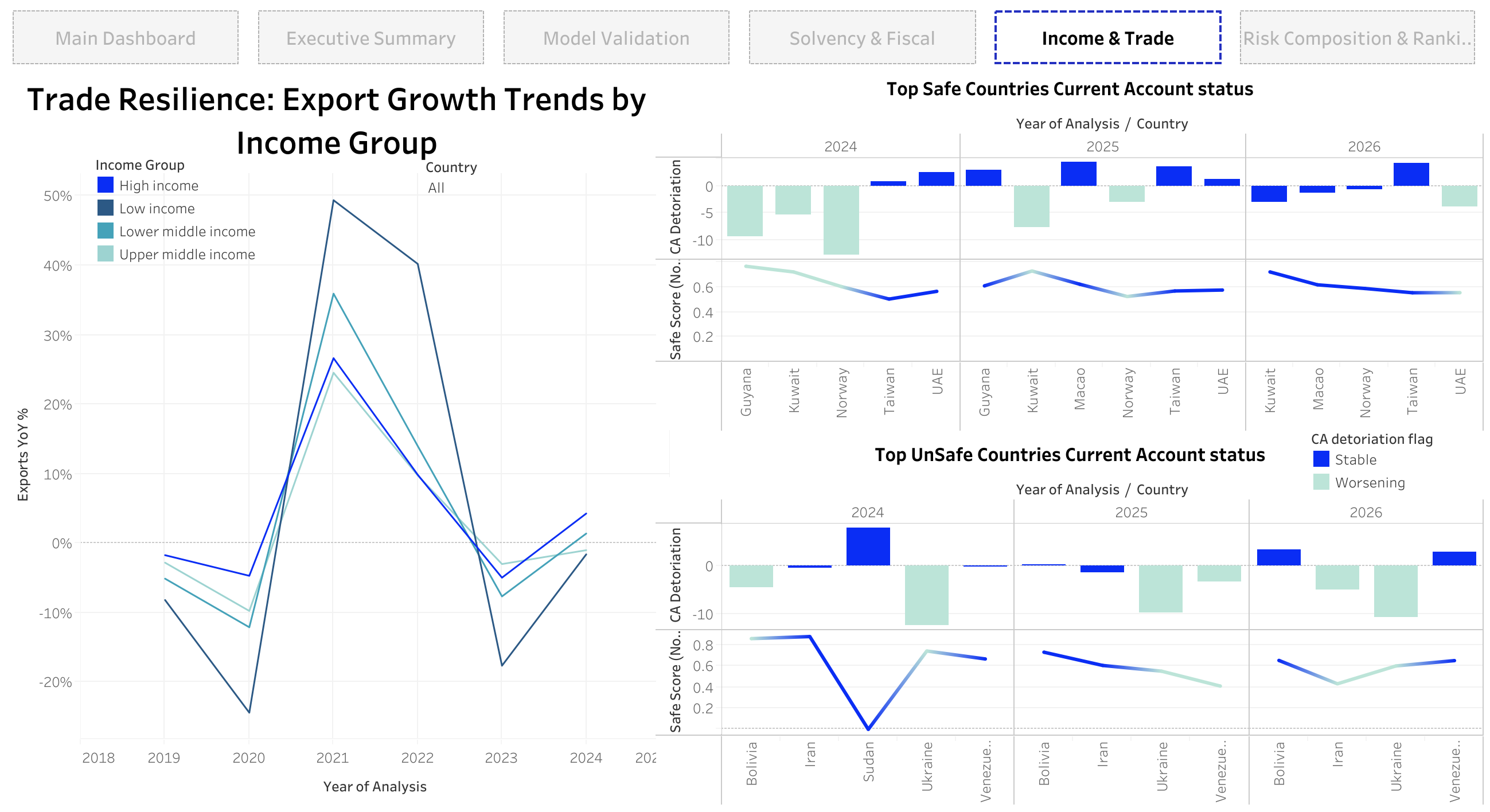 Income and Trade dashboard showing export growth trends by income group and current account status