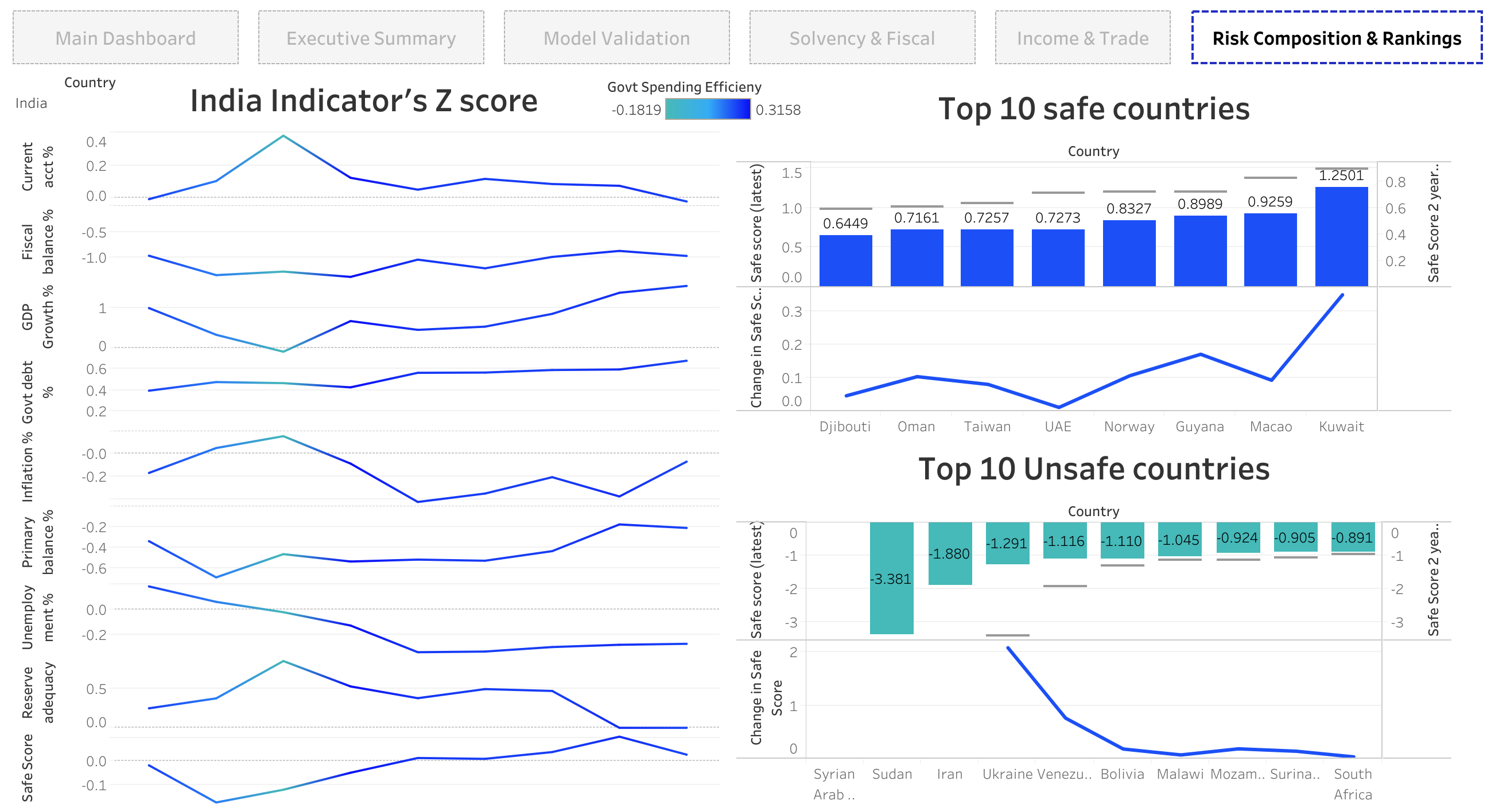 Risk Composition and Rankings dashboard with top safe and unsafe countries
