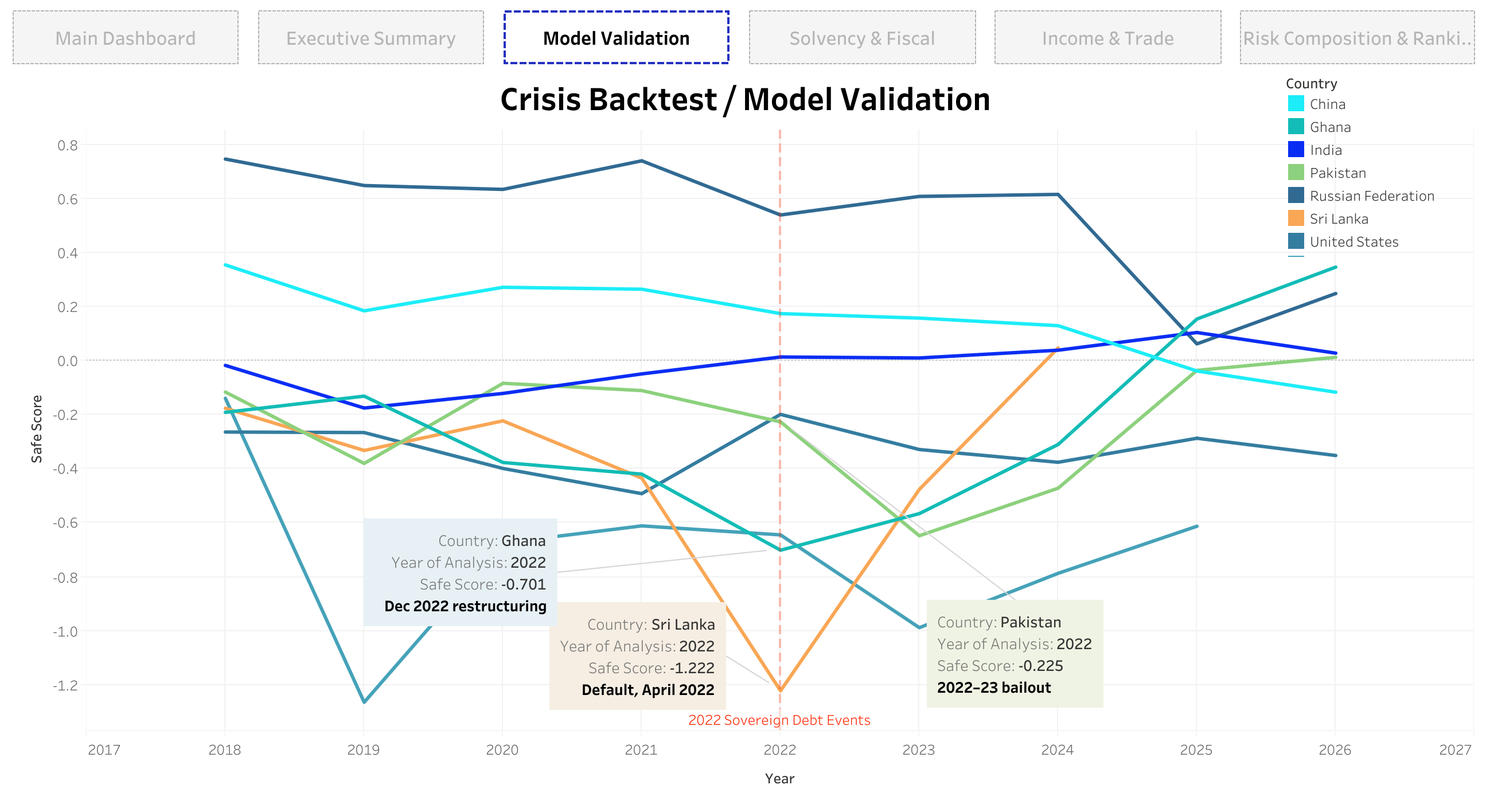 Crisis backtest and model validation chart with Sri Lanka, Ghana, and Pakistan annotations