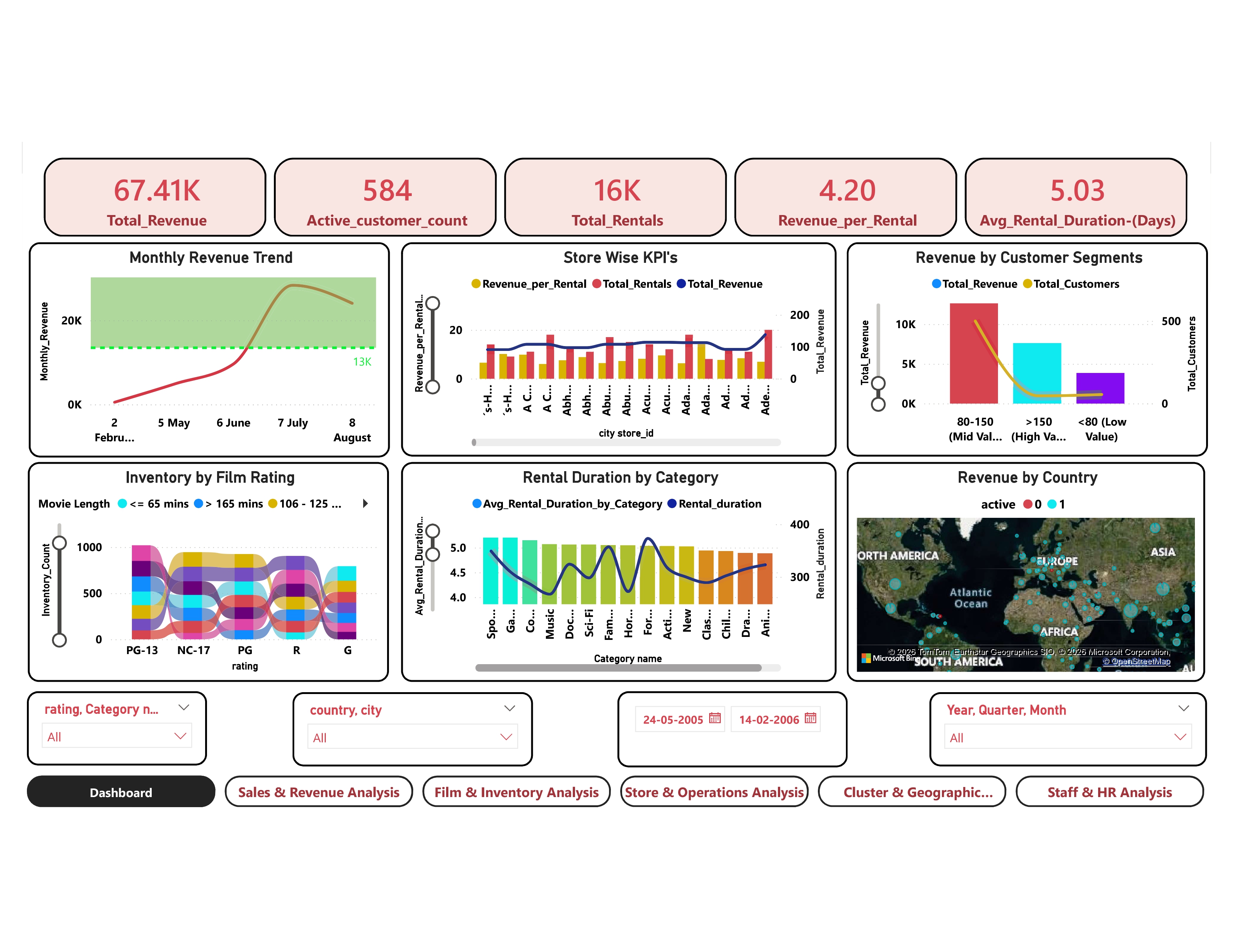 Movie Rental overview dashboard in Power BI