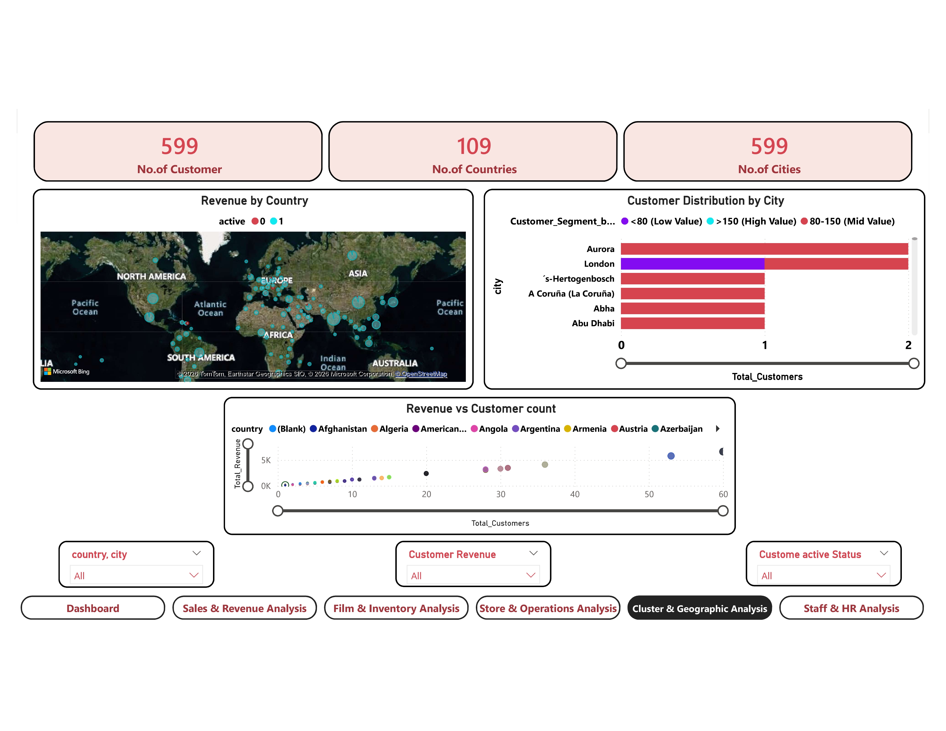 Movie Rental customer analysis dashboard in Power BI