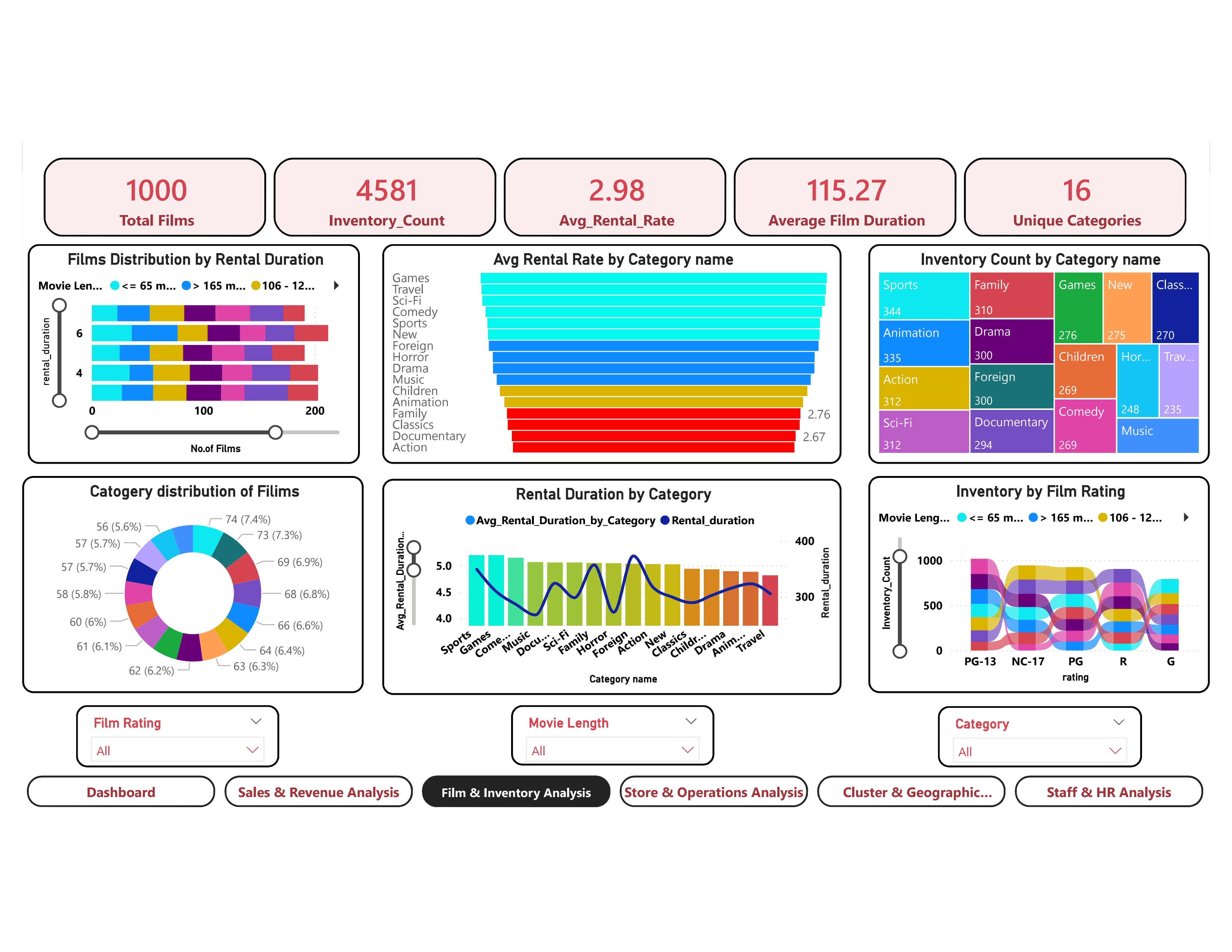 Movie Rental film and inventory dashboard in Power BI
