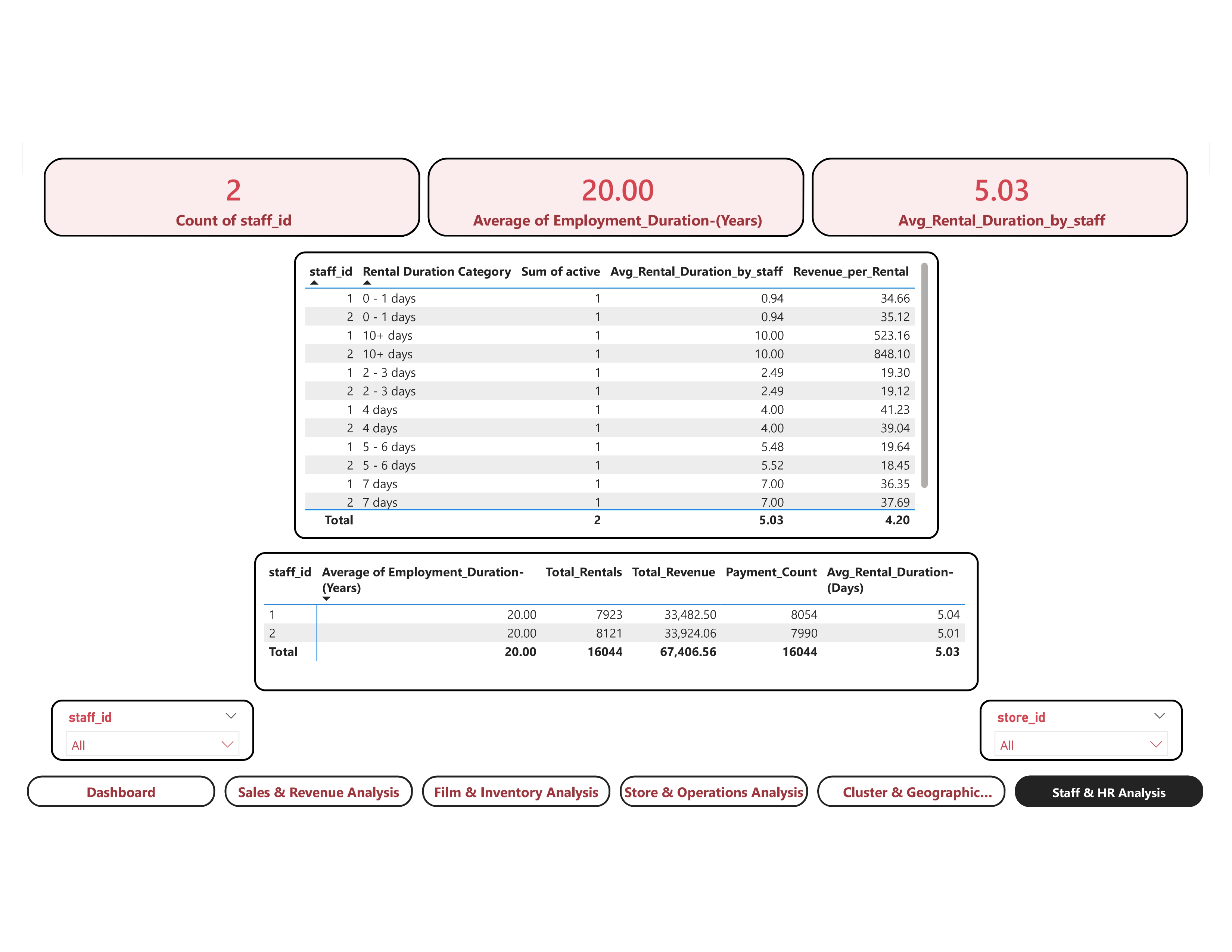Movie Rental staff performance dashboard in Power BI