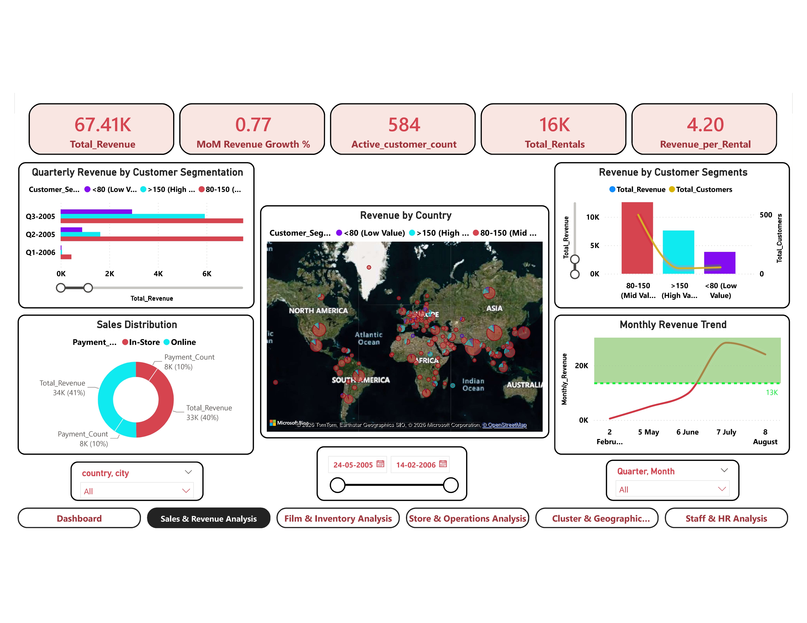 Movie Rental revenue trends dashboard in Power BI