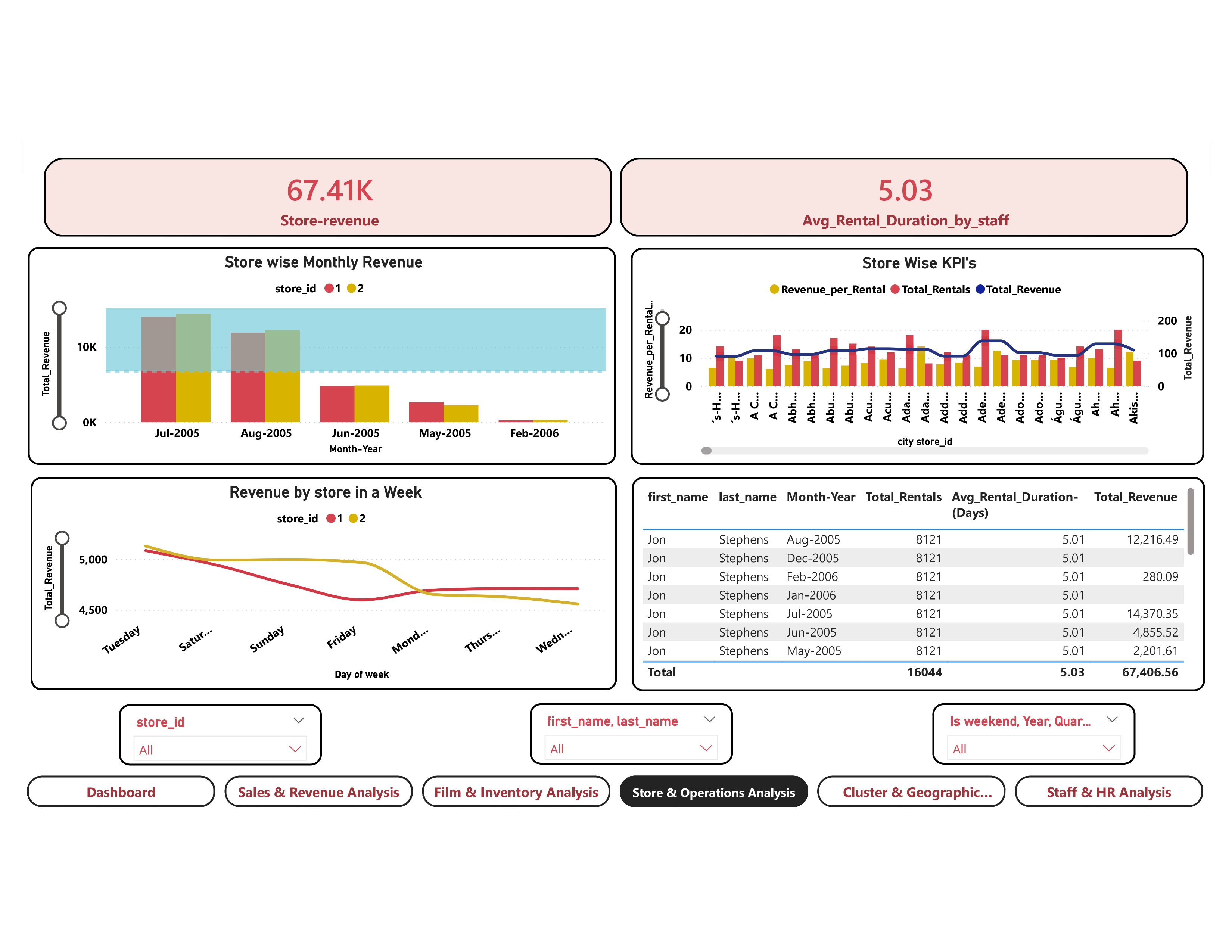Movie Rental store operations dashboard in Power BI