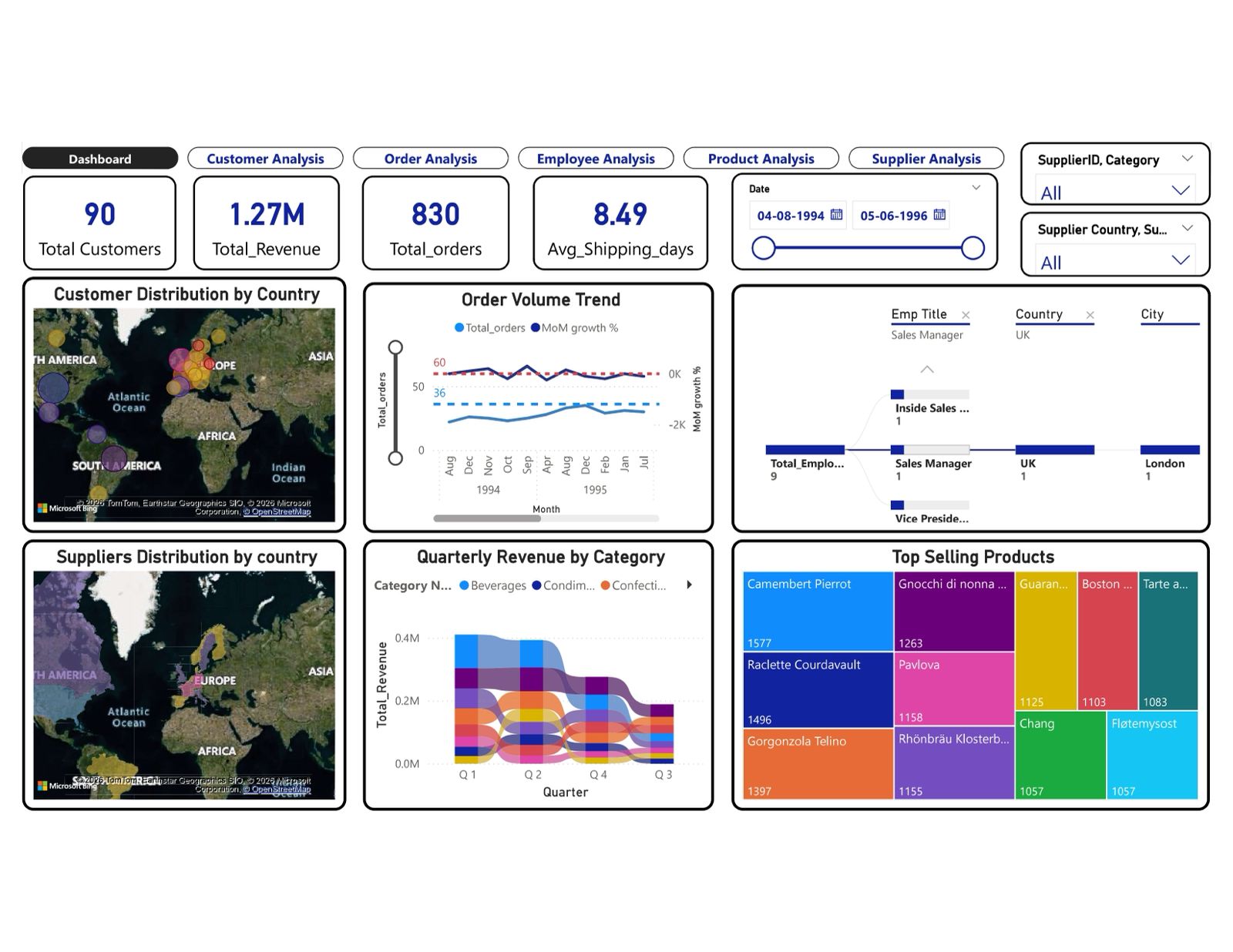 Northwind Traders main sales dashboard in Power BI