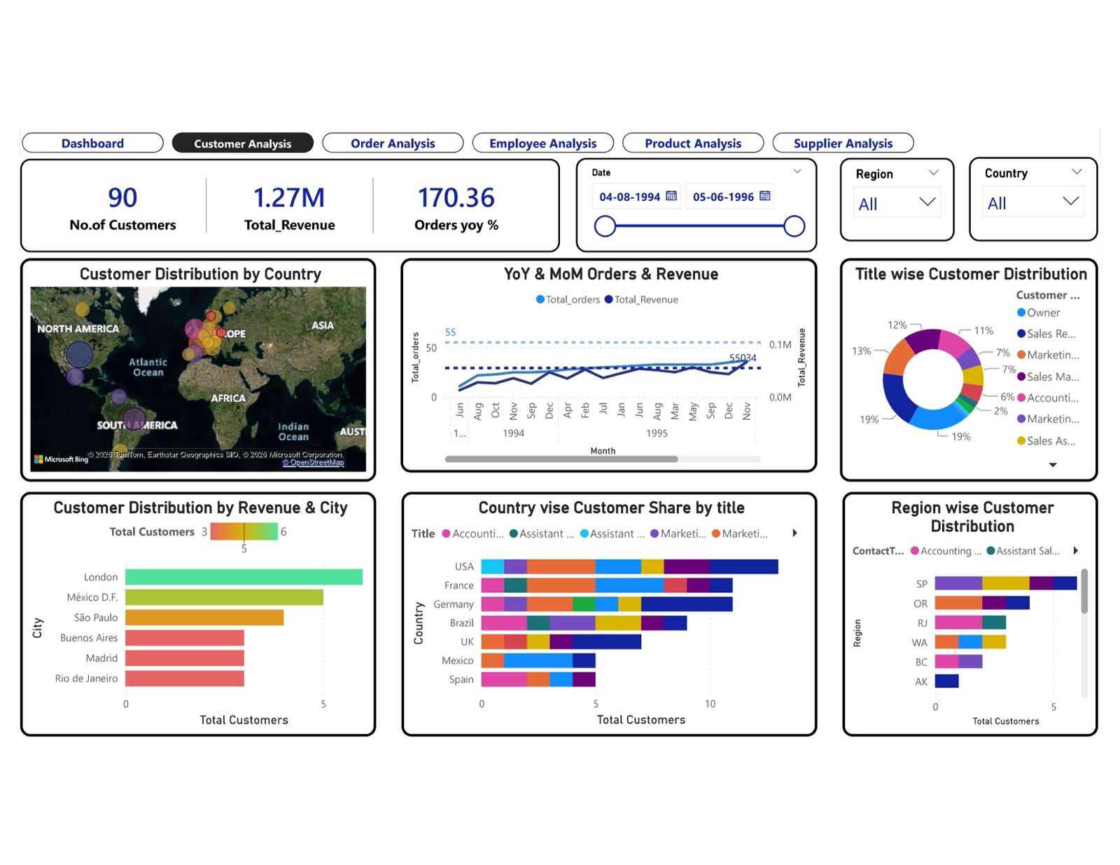 Northwind Traders customer segmentation dashboard in Power BI