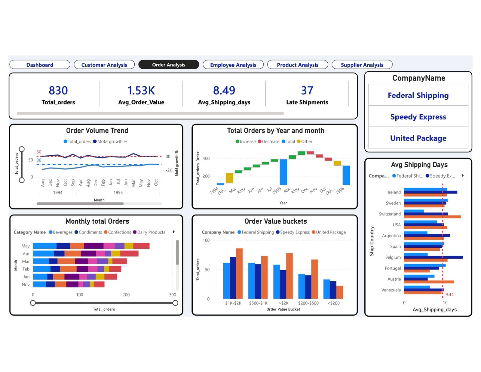 Northwind Traders order analysis dashboard in Power BI