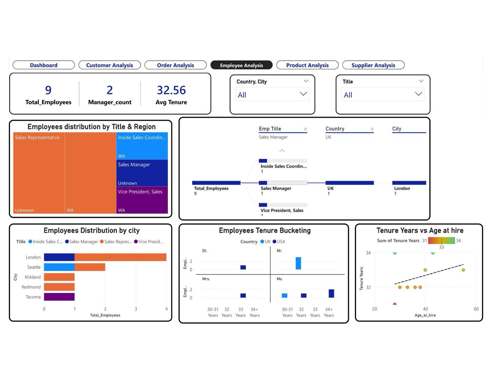 Northwind Traders employee performance dashboard in Power BI