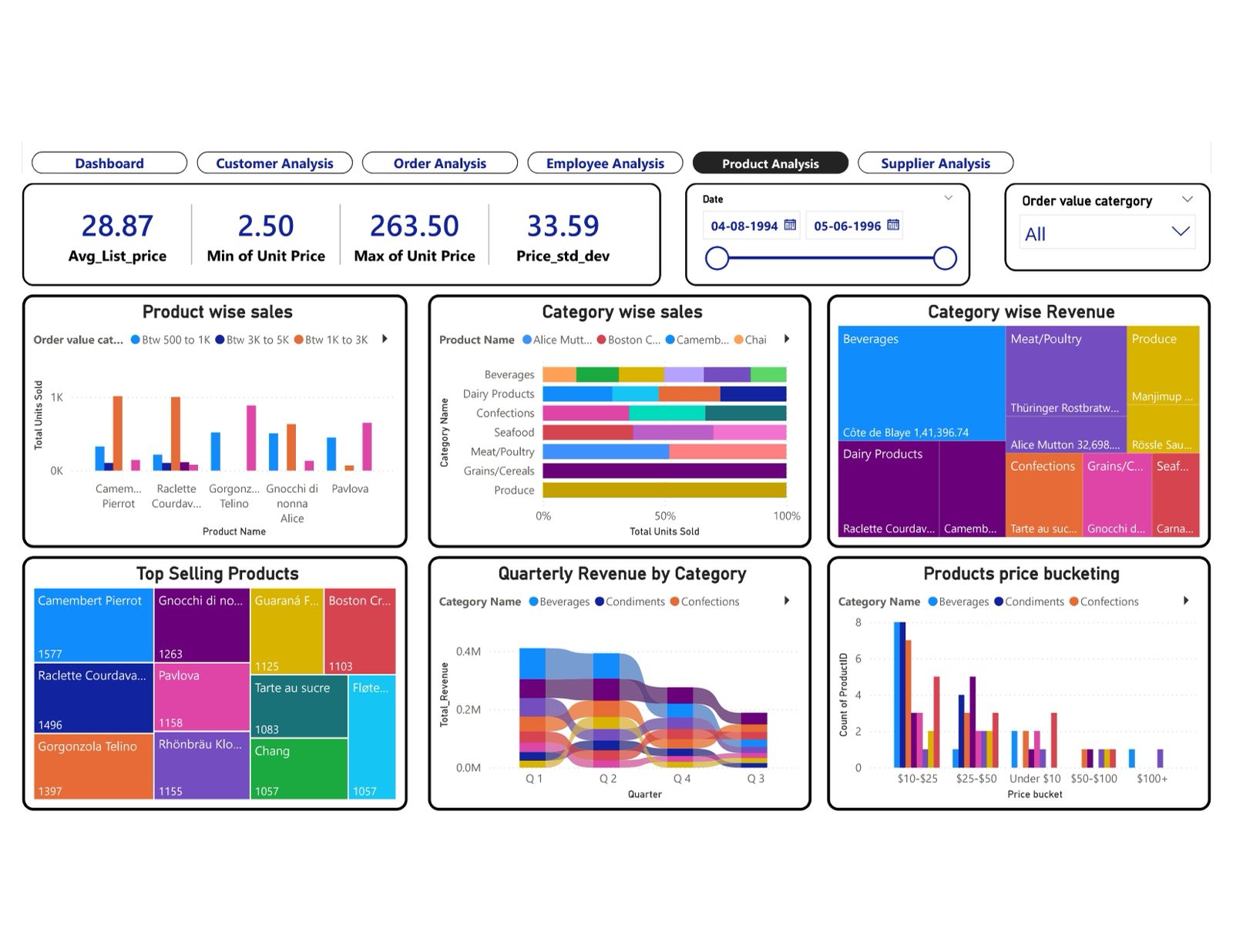 Northwind Traders product performance dashboard in Power BI
