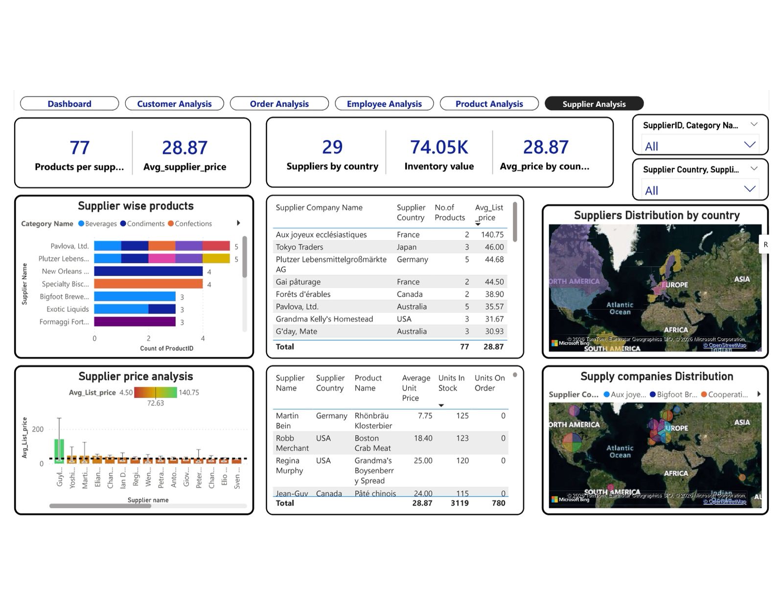 Northwind Traders supplier analysis dashboard in Power BI